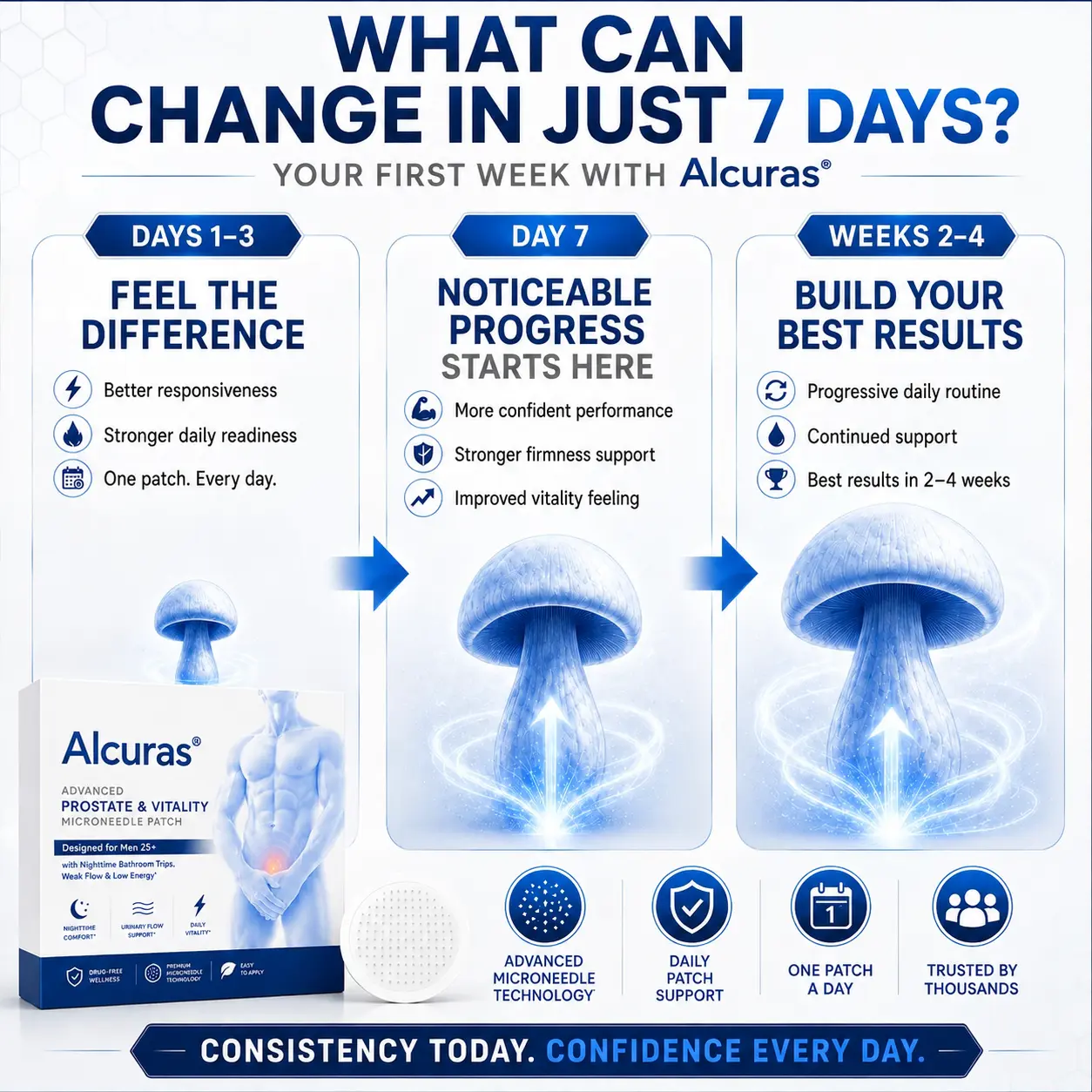 Alcuras® Advanced Prostate & Vitality Microneedle Patch Designed for Men 25+ with Nighttime Bathroom Trips, Weak Flow & Low Energy